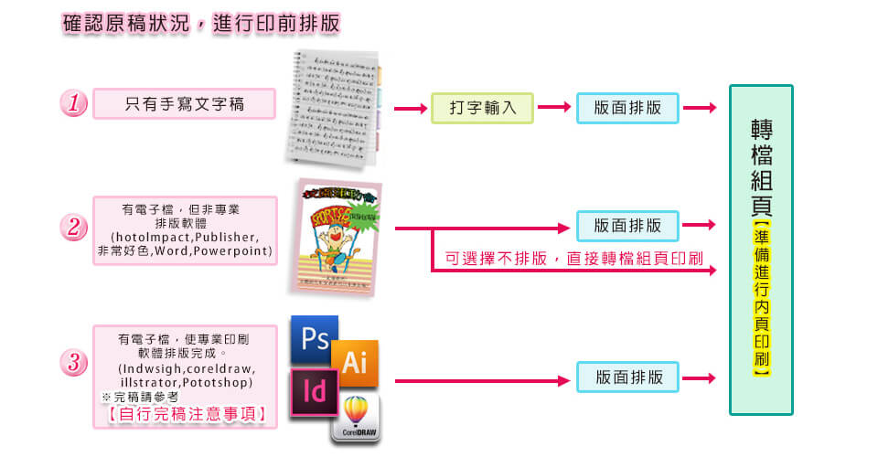 確認原稿狀況